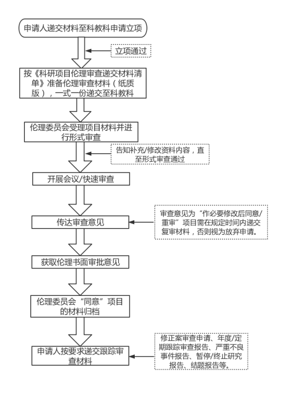 科研項目申請倫理審查流程.jpg